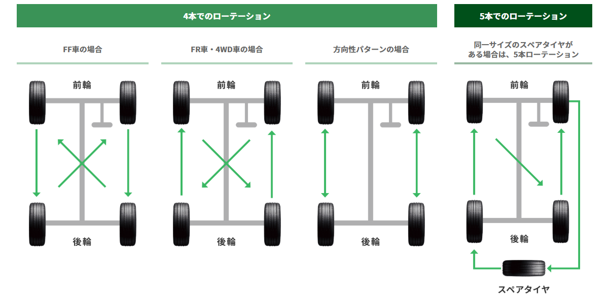 ローテーションのすすめ タイヤ市場高崎倉賀野店 タイヤ スタッドレス オールシーズンが安いタイヤ専門店